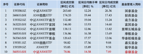 本周泰康中证A500ETF资金净流入14.29亿元，同类倒数第三！本月交易额为78.86亿元同类排名垫底-第3张图片-山东威力重工