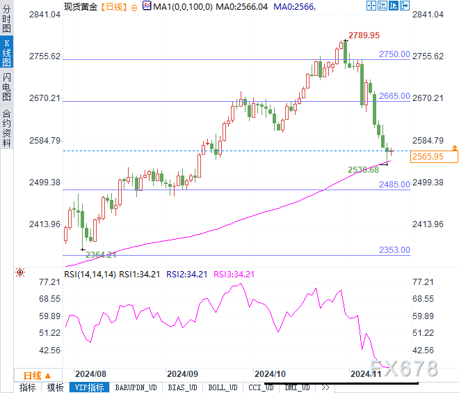 黄金会跌破关键支撑位吗？避险情绪能否力挽狂澜！-第2张图片-山东威力重工