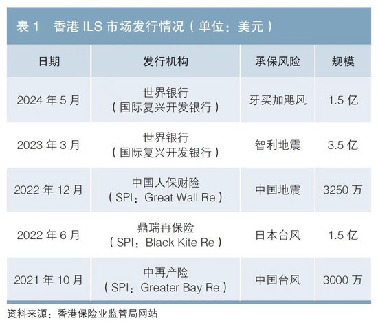 保险风险证券化香港实践及境内落地路径探索分析-第1张图片-山东威力重工