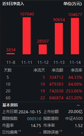 11月14日中证A500ETF南方获净申购10.47亿元，位居股票ETF资金净流入第二名！近20天中有19天资金净流入-第2张图片-山东威力重工