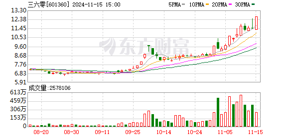 主力复盘：16亿抢筹传媒 14亿封板三六零-第1张图片-山东威力重工