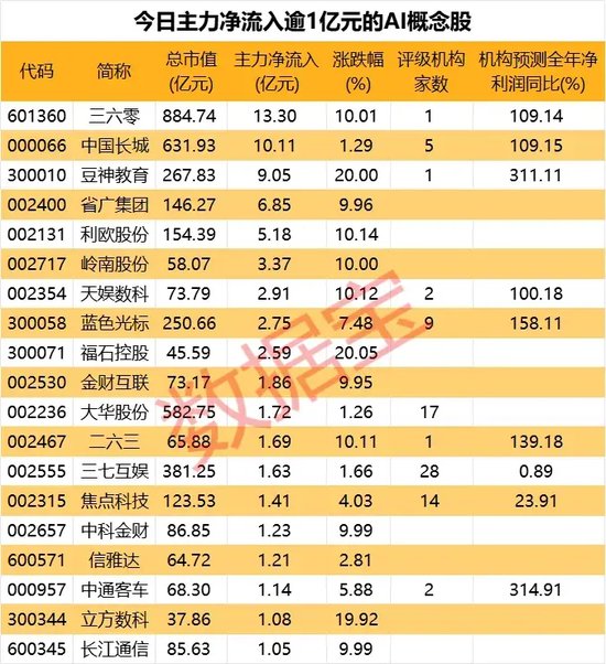 1分钟涨停！AI+大爆发，主力抢筹股曝光-第3张图片-山东威力重工