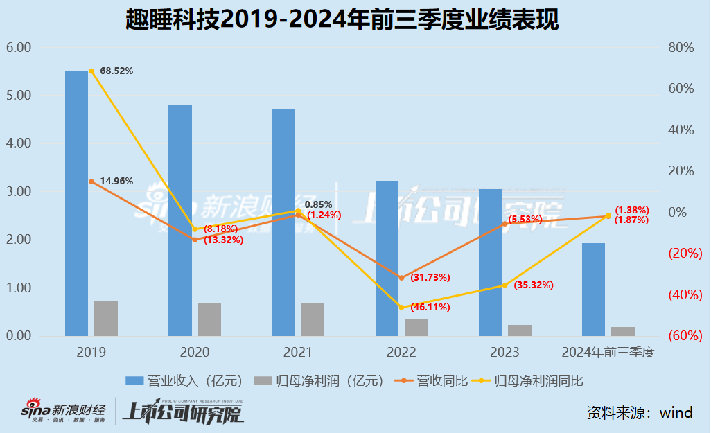 趣睡科技再遭减持：营收净利润双下滑、生产靠代工销售靠小米、股权激励计划第一年考核就难以达到-第1张图片-山东威力重工