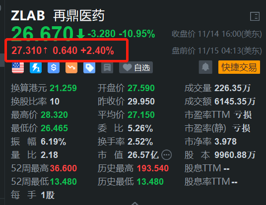 再鼎医药盘前涨2.4% 配售美国存托股份 净筹不超2.16亿美元-第1张图片-山东威力重工