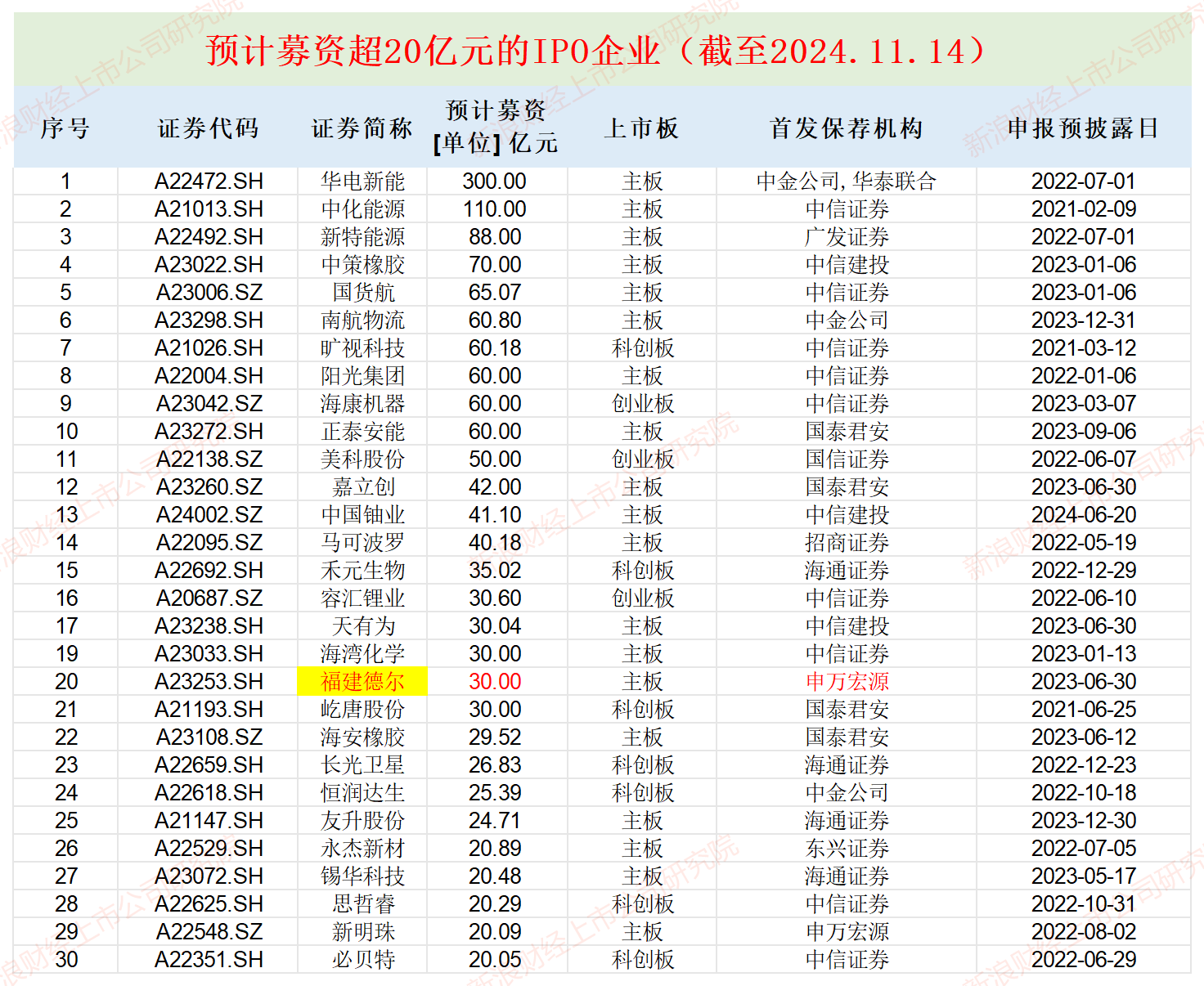 福建德尔账面“不差钱”仍要募资30亿元：神秘自然人巨额代持突击还原 实控人亲戚低价入股|IPO高募资-第1张图片-山东威力重工