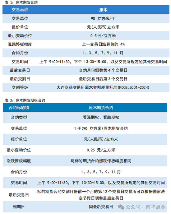 南华期货：原木期货首日策略推荐-第2张图片-山东威力重工