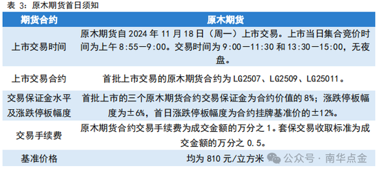 南华期货：原木期货首日策略推荐-第4张图片-山东威力重工