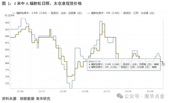 南华期货：原木期货首日策略推荐-第5张图片-山东威力重工