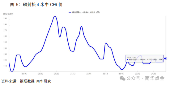 南华期货：原木期货首日策略推荐-第9张图片-山东威力重工