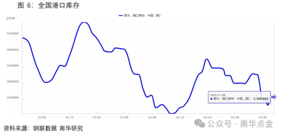 南华期货：原木期货首日策略推荐-第10张图片-山东威力重工