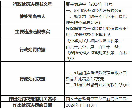 厦门廉承保险代理公司被罚2.7万元：投保职业责任保险累计赔偿限额不足 注册资本金托管不足-第1张图片-山东威力重工