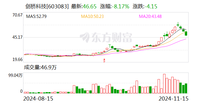 剑桥科技：公司的800G光模块产品处于小批量发货中，1.6T光模块产品在给客户送样测试-第1张图片-山东威力重工