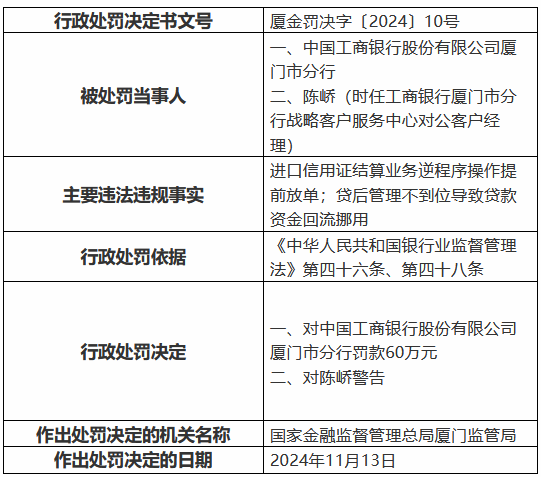 工商银行厦门市分行被罚60万元：进口信用证结算业务逆程序操作提前放单等-第1张图片-山东威力重工