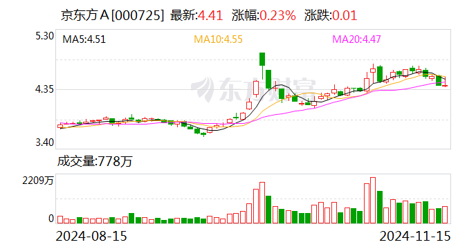 京东方A：拟通过子公司增资北电集成用于建设12英寸集成电路生产线项目-第1张图片-山东威力重工