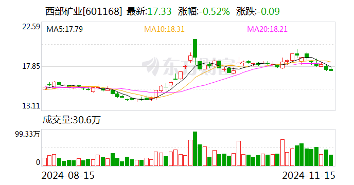 西部矿业：公司锡铁山铅锌矿为硫化矿，有硫精矿生产线，生产少量的硫精矿-第1张图片-山东威力重工