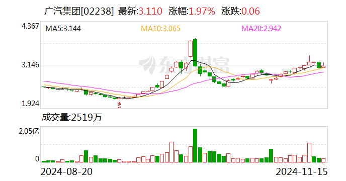 广汽集团发布三年“番禺行动”计划 挑战自主品牌销量200万辆-第2张图片-山东威力重工