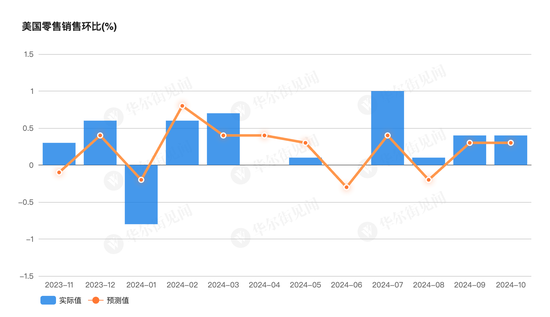 美国10月零售销售环比增0.4%，略超预期-第1张图片-山东威力重工