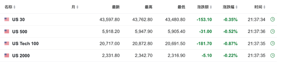 美国10月零售销售环比增0.4%，略超预期-第2张图片-山东威力重工