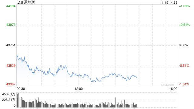早盘：美股继续下滑 道指下跌230点-第1张图片-山东威力重工