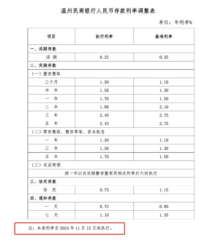 四家民营银行同日下调存款利率，本轮“降息潮”至少13家民营银行跟进，较前几轮明显增多-第4张图片-山东威力重工