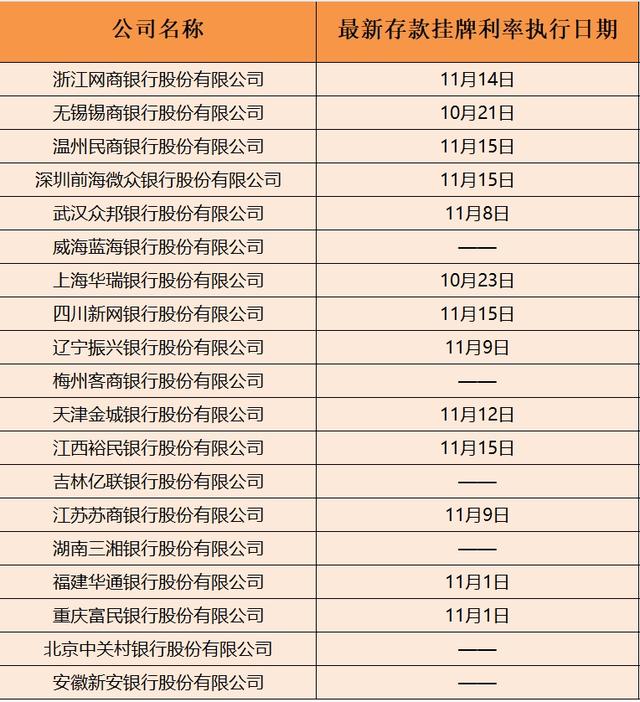 四家民营银行同日下调存款利率，本轮“降息潮”至少13家民营银行跟进，较前几轮明显增多-第5张图片-山东威力重工