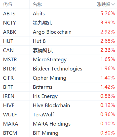 美股异动丨加密货币概念股普涨，MicroStrategy涨超1%-第1张图片-山东威力重工