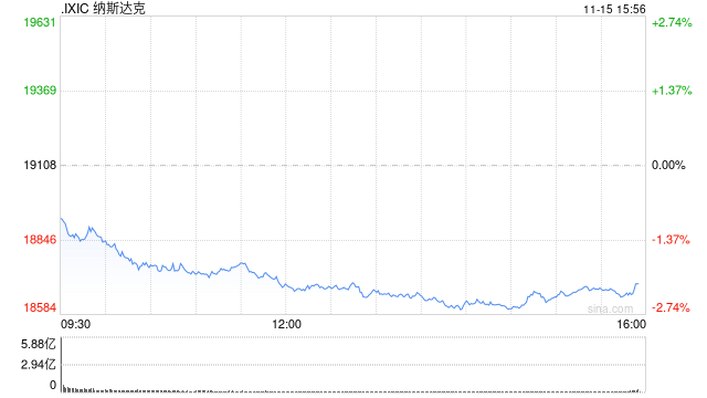 午盘：美股走低科技股领跌 纳指下挫逾400点-第1张图片-山东威力重工