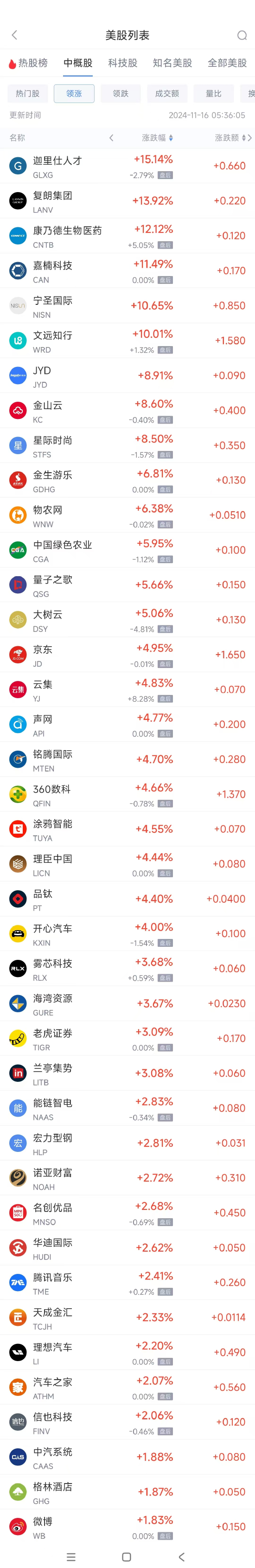 周五热门中概股涨跌不一 京东涨5%，极氪跌8.5%-第1张图片-山东威力重工