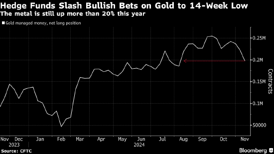 对冲基金削减黄金多头头寸 特朗普胜选降低避险需求-第1张图片-山东威力重工