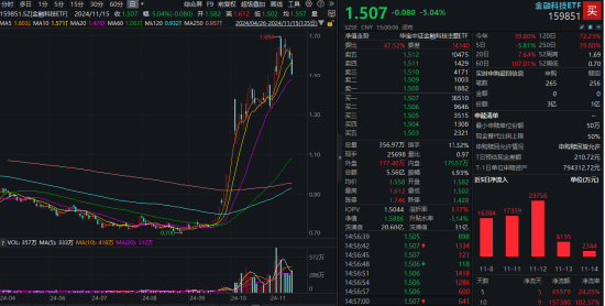 外部扰动加剧，同花顺跌超14%，金融科技ETF（159851）收跌超5%，资金逆行抢筹-第1张图片-山东威力重工