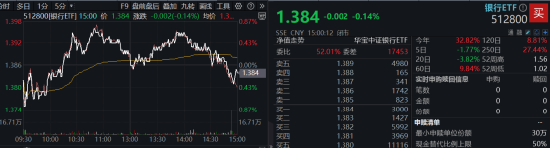 市场防御氛围又现，银行顺势再起，银行ETF（512800）逆市三连阳，近10日吸金近3亿元-第1张图片-山东威力重工