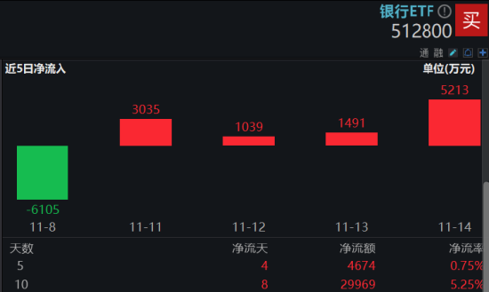 市场防御氛围又现，银行顺势再起，银行ETF（512800）逆市三连阳，近10日吸金近3亿元-第2张图片-山东威力重工