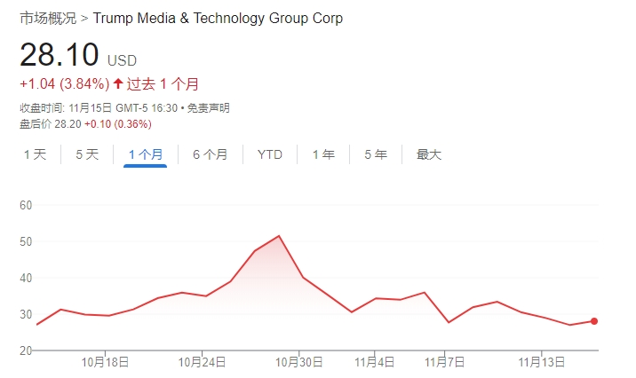 不信特朗普能赢！DJT大股东清仓式减持完美错过“泼天富贵”-第1张图片-山东威力重工