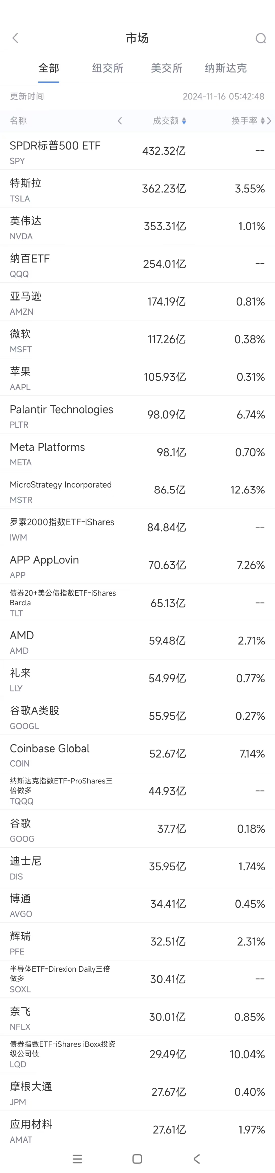 11月15日美股成交额前20：FTC将对微软云业务展开反垄断调查-第1张图片-山东威力重工