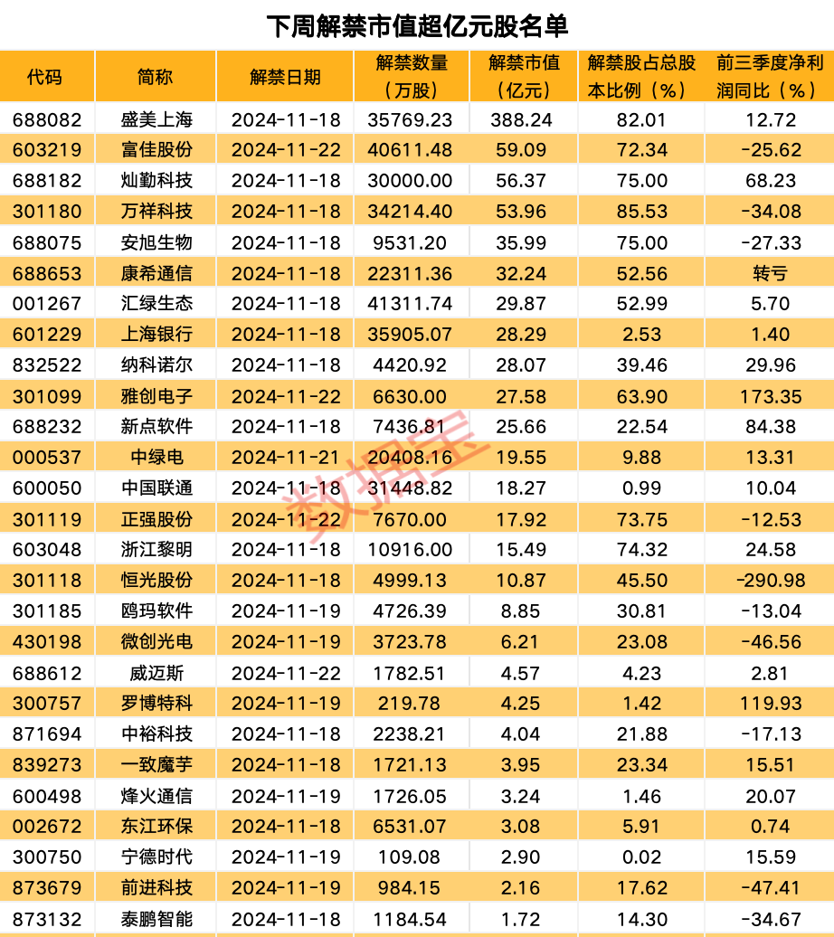 发生了什么？美股大跌！私募巨头加码中国！下周10股解禁比例超五成-第5张图片-山东威力重工