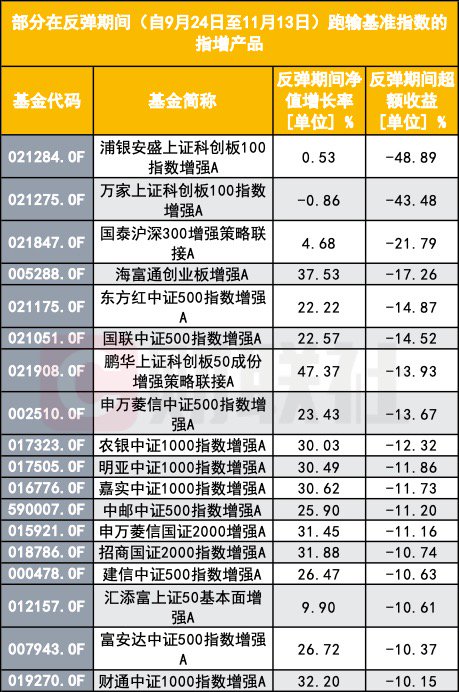 指数增强反不强？指数反弹了 为何半数指增产品年内跑输基准？-第1张图片-山东威力重工