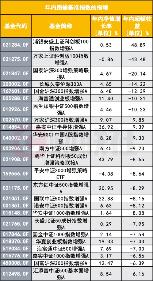 指数增强反不强？指数反弹了 为何半数指增产品年内跑输基准？-第2张图片-山东威力重工