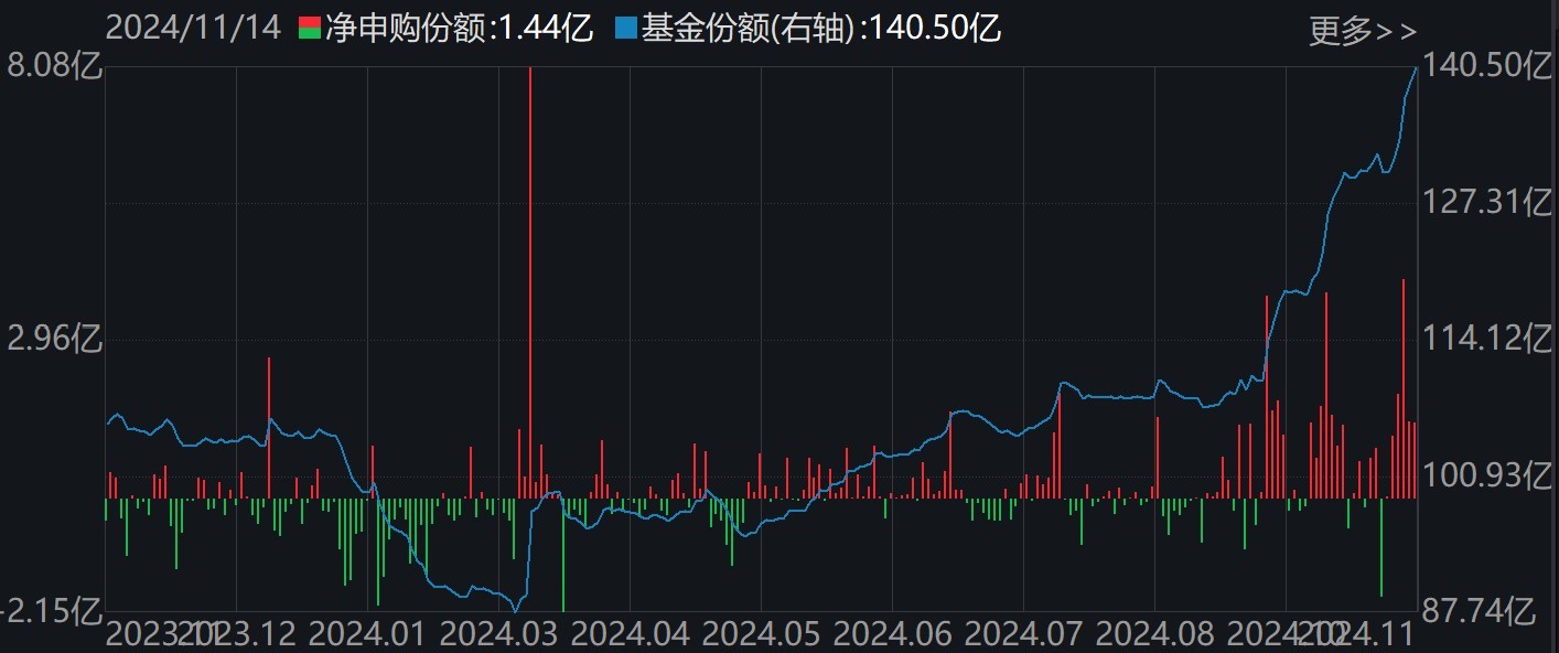 调整就是机会！机构大动作调仓，这些行业ETF被疯狂扫货，酒、创新药等ETF份额更是创新高-第4张图片-山东威力重工