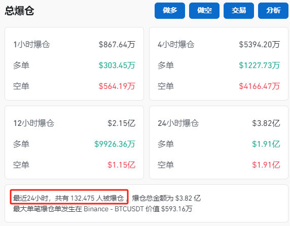 纳指大跌！比特币再度暴涨！超13万人爆仓！-第4张图片-山东威力重工