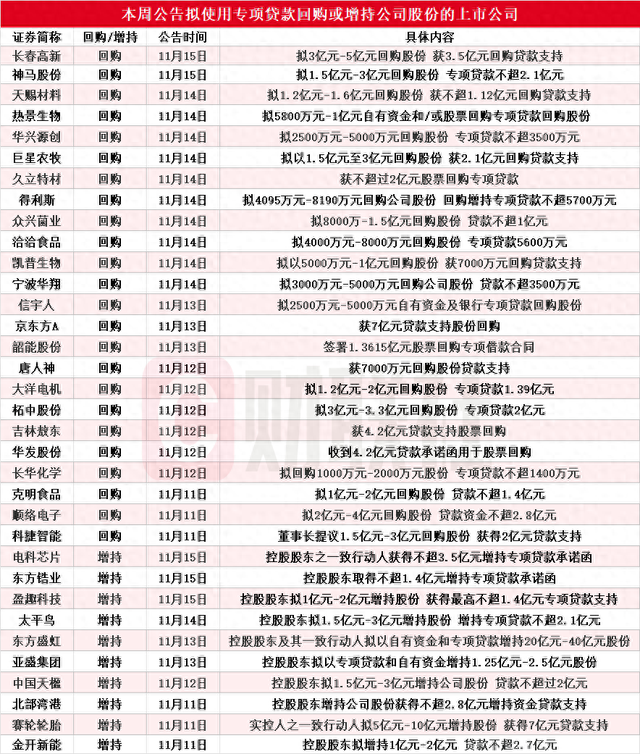 本周再添34家！东方盛虹等多股披露回购增持再贷款计划，相关A股名单一览-第1张图片-山东威力重工