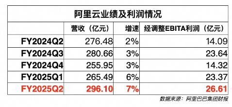 阿里云财报：连续四个季度增速上涨，新战略见成效？ | 财星球-第2张图片-山东威力重工