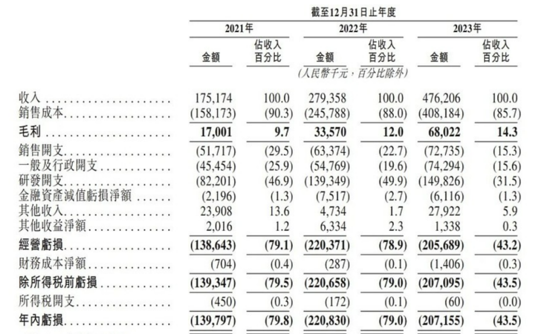 上市容易上车难，佑驾创新盈利压力未减，多名股东减持套现-第1张图片-山东威力重工