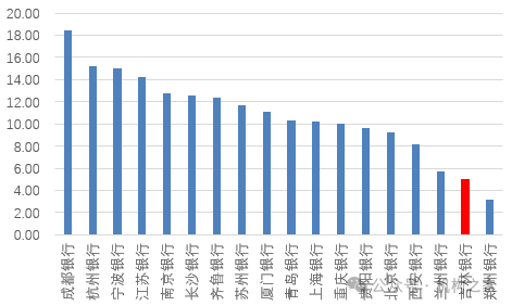 行长匆匆离任！吉林银行盈利、资产质量、资本水平仍需改善-第2张图片-山东威力重工