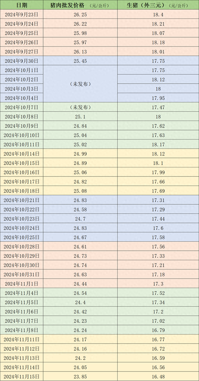 价格周报｜本周猪价延续跌势，下周降温天气或对行情有小幅利多支撑-第1张图片-山东威力重工