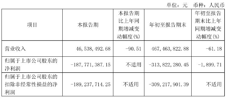 瀚川智能财务总监被免职！此前刚被监管警示 前三季巨亏3.14亿元-第2张图片-山东威力重工