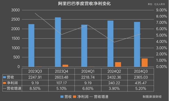 透视阿里Q2财报：双11买家数创历史新高，电商行业重回价值竞争 | 财星球-第2张图片-山东威力重工