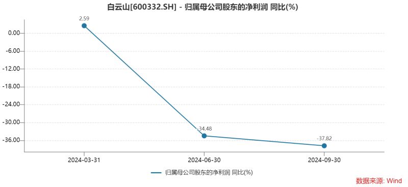 白云山净利润“凉凉”：王老吉、金戈双拳难敌市场冲击，理财借款两不误？-第2张图片-山东威力重工