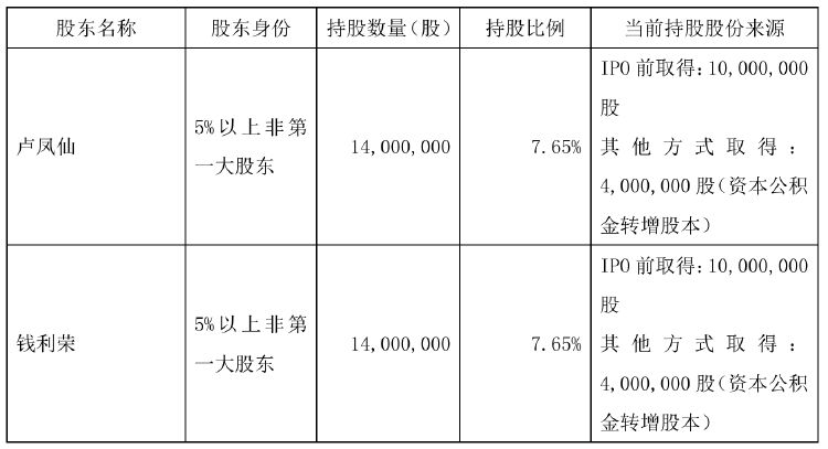 不超6%！恒尚节能两大股东拟大额减持 净利增速持续承压-第1张图片-山东威力重工