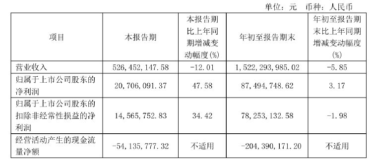 不超6%！恒尚节能两大股东拟大额减持 净利增速持续承压-第2张图片-山东威力重工