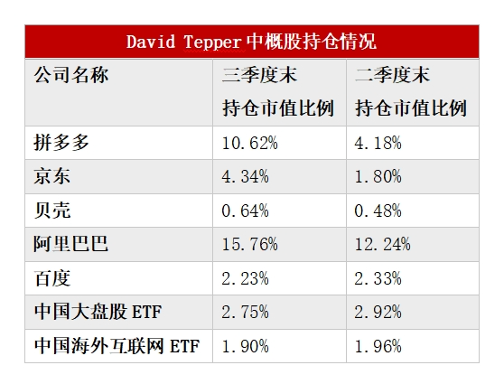 多数美股机构投资者已完成第三季度持仓数据披露：中国资产受追捧 有机构中概股仓位超90%-第1张图片-山东威力重工